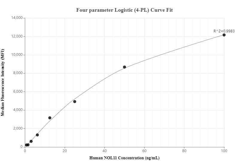 Cytometric bead array standard curve of MP00427-2